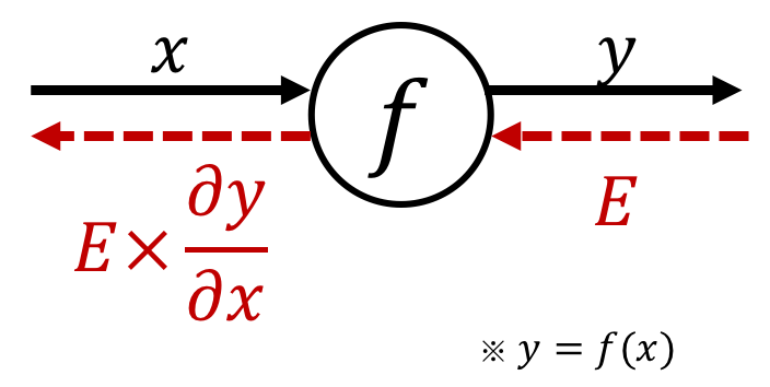 計算グラフの逆伝播