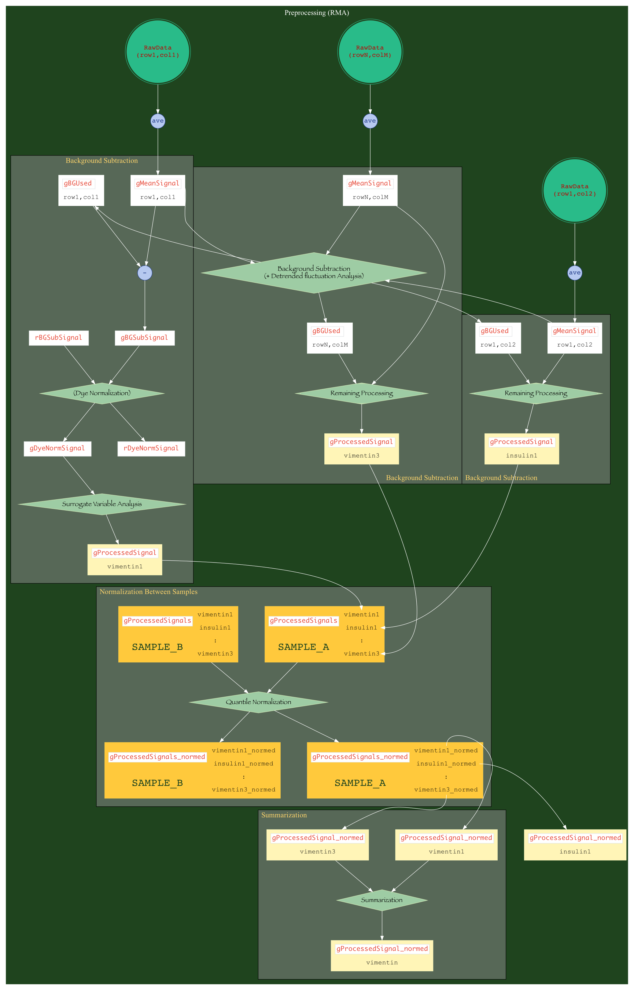 digraph RAMPreprocessingGraph {
    graph [
        charset   = "UTF-8";
        label     = "Preprocessing (RMA)",
        labelloc  = "t",
        labeljust = "c",
        bgcolor   = "#1f441e",
        fontcolor = "white",
        fontsize  = 18,
        style     = "filled",
        rankdir   = TB,
        margin    = 0.2,
        ranksep   = 1.0,
        nodesep   = 0.9,
        layout    = dot,
        compound = true,
    ];

    node [
        style     = "solid,filled",
        fontsize  = 16,
        fontcolor = 6,
        fontname  = "monospace",
        color     = "#cee6b4",
        fillcolor = "#9ecca4",
        fixedsize = false,
        margin    = "0.2,0.1",
    ];

    RawData_row1_col1 [shape=doublecircle margin="0" fillcolor="#29bb89" fontcolor="#be0000" color="#29bb89" label="RawData\n(row1,col1)"];
    RawData_row1_col2 [shape=doublecircle margin="0" fillcolor="#29bb89" fontcolor="#be0000" color="#29bb89" label="RawData\n(row1,col2)"];
    RawData_rowN_colM [shape=doublecircle margin="0" fillcolor="#29bb89" fontcolor="#be0000" color="#29bb89" label="RawData\n(rowN,colM)"];
    Ave_row1_col1 [shape=circle margin="0" fontcolor="#233e8b" fillcolor="#b6c9f0" color="#233e8b" label="ave"];
    Ave_row1_col2 [shape=circle margin="0" fontcolor="#233e8b" fillcolor="#b6c9f0" color="#233e8b" label="ave"];
    Ave_rowN_colM [shape=circle margin="0" fontcolor="#233e8b" fillcolor="#b6c9f0" color="#233e8b" label="ave"];
    gMeanSignal_row1_col1 [
        shape = none
        margin = 0
        label = <
        <table width="100" border="0" cellspacing="10" bgcolor="white">
            <tr><td port="varname" align="left" border="1" color="#e1e4e5" bgcolor="white" width="110" fixedsize="true"><font point-size="16" face="monaco" color="#e74c3c">gMeanSignal</font></td></tr>
            <tr><td port="location"><font face="Courier">row1,col1</font></td></tr>
        </table>
        >
    ]
    gMeanSignal_row1_col2 [
        shape = none
        margin = 0
        label = <
        <table width="100" border="0" cellspacing="10" bgcolor="white">
            <tr><td port="varname" align="left" border="1" color="#e1e4e5" bgcolor="white" width="110" fixedsize="true"><font point-size="16" face="monaco" color="#e74c3c">gMeanSignal</font></td></tr>
            <tr><td port="location"><font face="Courier">row1,col2</font></td></tr>
        </table>
        >
    ]
    gMeanSignal_rowN_colM [
        shape = none
        margin = 0
        label = <
        <table width="100" border="0" cellspacing="10" bgcolor="white">
            <tr><td port="varname" align="left" border="1" color="#e1e4e5" bgcolor="white" width="110" fixedsize="true"><font point-size="16" face="monaco" color="#e74c3c">gMeanSignal</font></td></tr>
            <tr><td port="location"><font face="Courier">rowN,colM</font></td></tr>
        </table>
        >
    ]
    gBGUsed_row1_col1 [
        shape = none
        margin = 0
        label = <
        <table width="100" border="0" cellspacing="10" bgcolor="white">
            <tr><td port="varname" align="left" border="1" color="#e1e4e5" bgcolor="white" width="80" fixedsize="true"><font point-size="16" face="monaco" color="#e74c3c">gBGUsed</font></td></tr>
            <tr><td port="location"><font face="Courier">row1,col1</font></td></tr>
        </table>
        >
    ]
    gBGUsed_row1_col2 [
        shape = none
        margin = 0
        label = <
        <table width="100" border="0" cellspacing="10" bgcolor="white">
            <tr><td port="varname" align="left" border="1" color="#e1e4e5" bgcolor="white" width="80" fixedsize="true"><font point-size="16" face="monaco" color="#e74c3c">gBGUsed</font></td></tr>
            <tr><td port="location"><font face="Courier">row1,col2</font></td></tr>
        </table>
        >
    ]
    gBGUsed_rowN_colM [
        shape = none
        margin = 0
        label = <
        <table width="100" border="0" cellspacing="10" bgcolor="white">
            <tr><td port="varname" align="left" border="1" color="#e1e4e5" bgcolor="white" width="80" fixedsize="true"><font point-size="16" face="monaco" color="#e74c3c">gBGUsed</font></td></tr>
            <tr><td port="location"><font face="Courier">rowN,colM</font></td></tr>
        </table>
        >
    ]
    gBGSubSignal               [shape=box fontname="monaco" fontcolor="#e74c3c" fillcolor="white" color="#e1e4e5"];
    rBGSubSignal               [shape=box fontname="monaco" fontcolor="#e74c3c" fillcolor="white" color="#e1e4e5"];
    gDyeNormSignal             [shape=box fontname="monaco" fontcolor="#e74c3c" fillcolor="white" color="#e1e4e5"];
    rDyeNormSignal             [shape=box fontname="monaco" fontcolor="#e74c3c" fillcolor="white" color="#e1e4e5"];

    Minus [shape=circle margin="0" fontcolor="#233e8b" fillcolor="#b6c9f0" color="#233e8b" label="-"];

    BackgroundSubtraction          [shape=diamond  fontname="fantasy" label="Background Subtraction\n(+ Detrended fluctuation Analysis)"];
    DyeNormalization               [shape=diamond  fontname="fantasy" margin="0.05" label="(Dye Normalization)"];
    SurrogateVariableAnalysis      [shape=diamond  fontname="fantasy" margin="0.05" label="Surrogate Variable Analysis"];
    QuantileNormalization          [shape=diamond  fontname="fantasy" margin="0.05" label="Quantile Normalization"];
    Summarization                  [shape=diamond  fontname="fantasy" margin="0.05" label="Summarization"];
    remaining_processing_row1_col2 [shape=Mdiamond fontname="fantasy" margin="0.05" label="Remaining Processing"]
    remaining_processing_rowN_colM [shape=Mdiamond fontname="fantasy" margin="0.05" label="Remaining Processing"]

    gProcessedSignal_vimentin1 [
        shape = none
        margin = 0
        label = <
        <table width="100" border="0" cellspacing="10" bgcolor="#fff5b7">
            <tr><td port="varname" align="left" border="1" color="#e1e4e5" bgcolor="white" width="160" fixedsize="true"><font point-size="16" face="monaco" color="#e74c3c">gProcessedSignal</font></td></tr>
            <tr><td port="gene"><font face="Courier">vimentin1</font></td></tr>
        </table>
        >
    ]
    gProcessedSignal_insulin1  [
        shape=none 
        margin = 0
        label = <
        <table width="100" border="0" cellspacing="10" bgcolor="#fff5b7">
            <tr><td port="varname" align="left" border="1" color="#e1e4e5" bgcolor="white" width="160" fixedsize="true"><font point-size="16" face="monaco" color="#e74c3c">gProcessedSignal</font></td></tr>
            <tr><td port="gene"><font face="Courier">insulin1</font></td></tr>
        </table>
        >
    ]
    gProcessedSignal_vimentin3 [
        shape = none
        margin = 0
        label = <
        <table width="100" border="0" cellspacing="10" bgcolor="#fff5b7">
            <tr><td port="varname" align="left" border="1" color="#e1e4e5" bgcolor="white" width="160" fixedsize="true"><font point-size="16" face="monaco" color="#e74c3c">gProcessedSignal</font></td></tr>
            <tr><td port="gene"><font face="Courier">vimentin3</font></td></tr>
        </table>
        >
    ] 

    gProcessedSignals_sampleA  [
        shape = none
        margin = 0
        label = <
        <table width="100" border="0" cellspacing="10" bgcolor="#ffc93c">
            <tr>
            <td rowspan="2" port="varname" align="left" border="1" color="#e1e4e5" bgcolor="white" width="170" fixedsize="true"><font point-size="16" face="monaco" color="#e74c3c">gProcessedSignals</font></td>
            <td port="vim1"><font face="Courier">vimentin1</font></td>
            </tr>
            <tr><td port="ins1"><font face="Courier">insulin1</font></td></tr>
            <tr bgcolor="red">
            <td rowspan="2" port="varname" align="center" border="0" width="170" fixedsize="true"><font point-size="26" color="#1f441e">SAMPLE_A</font></td>
            <td port="ins1"><font face="Courier">:</font></td>
            </tr>
            <tr><td port="vim3"><font face="Courier">vimentin3</font></td></tr>
        </table>
        >
    ]
    gProcessedSignals_sampleB  [
        shape = none
        margin = 0
        label = <
        <table width="100" border="0" cellspacing="10" bgcolor="#ffc93c">
            <tr>
            <td rowspan="2" port="varname" align="left" border="1" color="#e1e4e5" bgcolor="white" width="170" fixedsize="true"><font point-size="16" face="monaco" color="#e74c3c">gProcessedSignals</font></td>
            <td port="vim1"><font face="Courier">vimentin1</font></td>
            </tr>
            <tr><td port="ins1"><font face="Courier">insulin1</font></td></tr>
            <tr bgcolor="red">
            <td rowspan="2" port="varname" align="center" border="0" width="170" fixedsize="true"><font point-size="26" color="#1f441e">SAMPLE_B</font></td>
            <td port="ins1"><font face="Courier">:</font></td>
            </tr>
            <tr><td port="vim3"><font face="Courier">vimentin3</font></td></tr>
        </table>
        >
    ]

    gProcessedSignal_vimentin1_normed [
        shape = none
        margin = 0
        label = <
        <table width="100" border="0" cellspacing="10" bgcolor="#fff5b7">
            <tr><td port="varname" align="left" border="1" color="#e1e4e5" bgcolor="white" width="230" fixedsize="true"><font point-size="16" face="monaco" color="#e74c3c">gProcessedSignal_normed</font></td></tr>
            <tr><td port="gene"><font face="Courier">vimentin1</font></td></tr>
        </table>
        >
    ]
    gProcessedSignal_insulin1_normed  [
        shape=none 
        margin = 0
        label = <
        <table width="100" border="0" cellspacing="10" bgcolor="#fff5b7">
            <tr><td port="varname" align="left" border="1" color="#e1e4e5" bgcolor="white" width="230" fixedsize="true"><font point-size="16" face="monaco" color="#e74c3c">gProcessedSignal_normed</font></td></tr>
            <tr><td port="gene"><font face="Courier">insulin1</font></td></tr>
        </table>
        >
    ]
    gProcessedSignal_vimentin3_normed [
        shape = none
        margin = 0
        label = <
        <table width="100" border="0" cellspacing="10" bgcolor="#fff5b7">
            <tr><td port="varname" align="left" border="1" color="#e1e4e5" bgcolor="white" width="230" fixedsize="true"><font point-size="16" face="monaco" color="#e74c3c">gProcessedSignal_normed</font></td></tr>
            <tr><td port="gene"><font face="Courier">vimentin3</font></td></tr>
        </table>
        >
    ] 

    gProcessedSignal_vimentin_normed [
        shape = none
        margin = 0
        label = <
        <table width="100" border="0" cellspacing="10" bgcolor="#fff5b7">
            <tr><td port="varname" align="left" border="1" color="#e1e4e5" bgcolor="white" width="230" fixedsize="true"><font point-size="16" face="monaco" color="#e74c3c">gProcessedSignal_normed</font></td></tr>
            <tr><td port="gene"><font face="Courier">vimentin</font></td></tr>
        </table>
        >
    ] 
    gProcessedSignals_sampleB_normed  [
        shape = none
        margin = 0
        label = <
        <table width="100" border="0" cellspacing="10" bgcolor="#ffc93c">
            <tr>
            <td rowspan="2" port="varname" align="left" border="1" color="#e1e4e5" bgcolor="white" width="240" fixedsize="true"><font point-size="16" face="monaco" color="#e74c3c">gProcessedSignals_normed</font></td>
            <td port="vim1"><font face="Courier">vimentin1_normed</font></td>
            </tr>
            <tr><td port="ins1"><font face="Courier">insulin1_normed</font></td></tr>
            <tr bgcolor="red">
            <td rowspan="2" port="varname" align="center" border="0" width="170" fixedsize="true"><font point-size="26" color="#1f441e">SAMPLE_B</font></td>
            <td port="ins1"><font face="Courier">:</font></td>
            </tr>
            <tr><td port="vim3"><font face="Courier">vimentin3_normed</font></td></tr>
        </table>
        >
    ]
    gProcessedSignals_sampleA_normed  [
        shape = none
        margin = 0
        label = <
        <table width="100" border="0" cellspacing="10" bgcolor="#ffc93c">
            <tr>
            <td rowspan="2" port="varname" align="left" border="1" color="#e1e4e5" bgcolor="white" width="240" fixedsize="true"><font point-size="16" face="monaco" color="#e74c3c">gProcessedSignals_normed</font></td>
            <td port="vim1"><font face="Courier">vimentin1_normed</font></td>
            </tr>
            <tr><td port="ins1"><font face="Courier">insulin1_normed</font></td></tr>
            <tr bgcolor="red">
            <td rowspan="2" port="varname" align="center" border="0" width="170" fixedsize="true"><font point-size="26" color="#1f441e">SAMPLE_A</font></td>
            <td port="ins1"><font face="Courier">:</font></td>
            </tr>
            <tr><td port="vim3"><font face="Courier">vimentin3_normed</font></td></tr>
        </table>
        >
    ]

    edge [
        style         = solid,
        fontsize      = 14,
        fontcolor     = white,
        fontname      = "Migu 1M",
        color         = white,
        labelfloat    = true,
        labeldistance = 2.5,
        labelangle    = 70
    ];
    RawData_row1_col1 -> Ave_row1_col1 -> gMeanSignal_row1_col1;
    RawData_row1_col2 -> Ave_row1_col2 -> gMeanSignal_row1_col2;
    RawData_rowN_colM -> Ave_rowN_colM -> gMeanSignal_rowN_colM;
    subgraph cluster_1_row1_col1 {
        label     = "Background Subtraction";
        labelloc  = "t";
        labeljust = "c";
        fillcolor = "#89898989";
        fontcolor = "#ffd56b";
        margin    = 20;
        gMeanSignal_row1_col1:varname -> BackgroundSubtraction
        BackgroundSubtraction -> gBGUsed_row1_col1;
        gMeanSignal_row1_col1 -> Minus;
        gBGUsed_row1_col1 -> Minus;
        Minus -> gBGSubSignal;
        gBGSubSignal -> DyeNormalization;
        rBGSubSignal -> DyeNormalization;
        DyeNormalization -> gDyeNormSignal;
        DyeNormalization -> rDyeNormSignal;
        gDyeNormSignal -> SurrogateVariableAnalysis;
        SurrogateVariableAnalysis -> gProcessedSignal_vimentin1;
    };
    subgraph cluster_1_row1_col2 {
        label     = "Background Subtraction";
        labelloc  = "b";
        labeljust = "l";
        fillcolor = "#89898989";
        fontcolor = "#ffd56b";
        margin    = 20;
        gMeanSignal_row1_col2 -> BackgroundSubtraction -> gBGUsed_row1_col2 -> remaining_processing_row1_col2;
        gMeanSignal_row1_col2 -> remaining_processing_row1_col2;
        remaining_processing_row1_col2 -> gProcessedSignal_insulin1;
    }
    subgraph cluster_1_rowN_colM {
        label     = "Background Subtraction";
        labelloc  = "b";
        labeljust = "r";
        fillcolor = "#89898989";
        fontcolor = "#ffd56b";
        margin    = 20;
        gMeanSignal_rowN_colM -> BackgroundSubtraction -> gBGUsed_rowN_colM -> remaining_processing_rowN_colM;
        gMeanSignal_rowN_colM -> remaining_processing_rowN_colM
        remaining_processing_rowN_colM -> gProcessedSignal_vimentin3
    }
    gProcessedSignal_vimentin1 -> gProcessedSignals_sampleA:vim1
    gProcessedSignal_vimentin3 -> gProcessedSignals_sampleA:vim3
    gProcessedSignal_insulin1  -> gProcessedSignals_sampleA:ins1
    subgraph cluster_2 {
        label     = "Normalization Between Samples";
        labelloc  = "t";
        labeljust = "l";
        fillcolor = "#89898989";
        fontcolor = "#ffd56b";
        margin    = 20;

        gProcessedSignals_sampleA -> QuantileNormalization;
        gProcessedSignals_sampleB -> QuantileNormalization;
        QuantileNormalization -> gProcessedSignals_sampleB_normed;
        QuantileNormalization -> gProcessedSignals_sampleA_normed;
    };
    gProcessedSignals_sampleA_normed:vim1 -> gProcessedSignal_vimentin1_normed;
    gProcessedSignals_sampleA_normed:ins1 -> gProcessedSignal_insulin1_normed;
    gProcessedSignals_sampleA_normed:vim3 -> gProcessedSignal_vimentin3_normed;
    subgraph cluster_3 {
        label     = "Summarization";
        labelloc  = "t";
        labeljust = "l";
        fillcolor = "#89898989";
        fontcolor = "#ffd56b";
        margin    = 20;

        gProcessedSignal_vimentin1_normed -> Summarization;
        gProcessedSignal_vimentin3_normed -> Summarization;
        Summarization -> gProcessedSignal_vimentin_normed;
    };
}