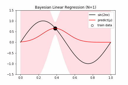 Bayesian Linear Regression